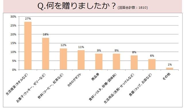 内祝いお返しランキング