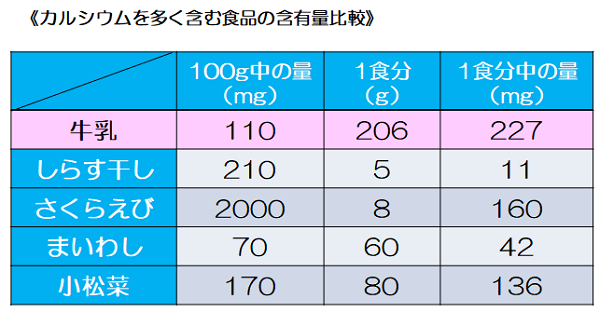 牛乳のカルシウム含有量