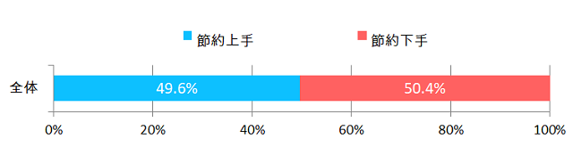 節約が上手グラフ