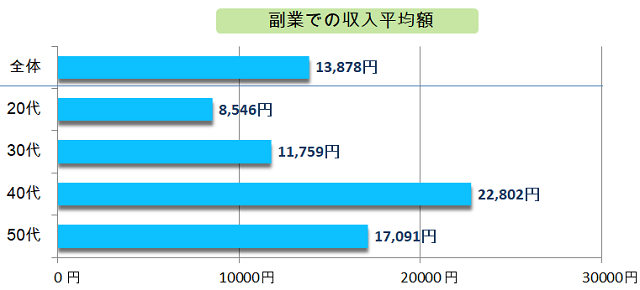 副業の平均収入