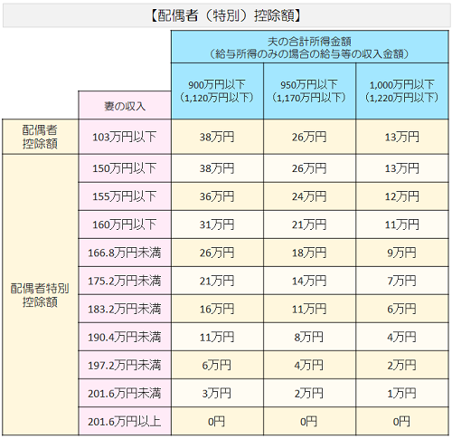 配偶者控除のグラフ