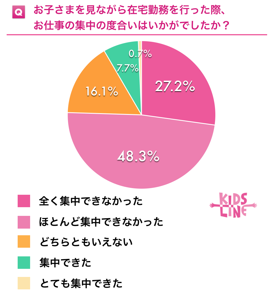 在宅で集中できない結果
