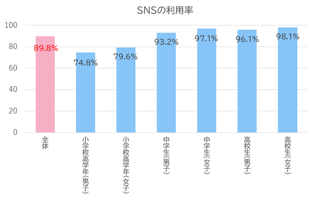 SNSの利用率