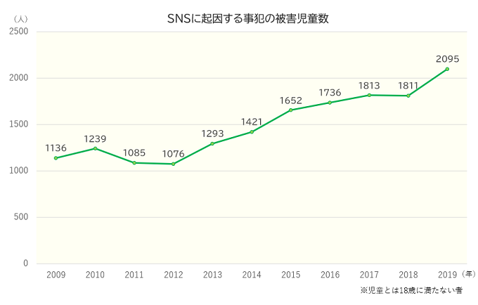 SNSの被害