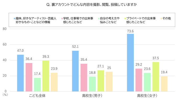 裏アカウントの利用内容