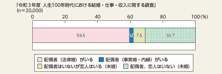 結婚の調査